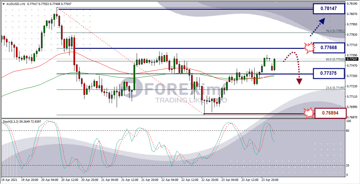 Analisa Forex AUDUSD Hari Ini