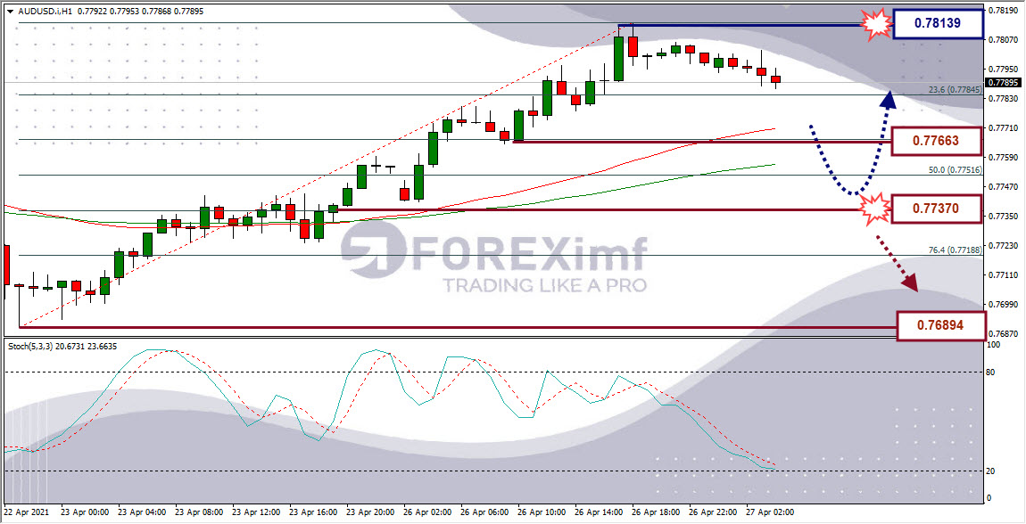 Analisa Forex AUDUSD Hari Ini