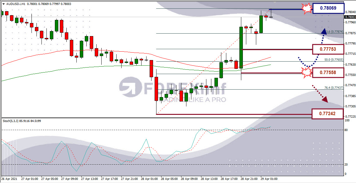 Analisa Forex AUDUSD Hari Ini