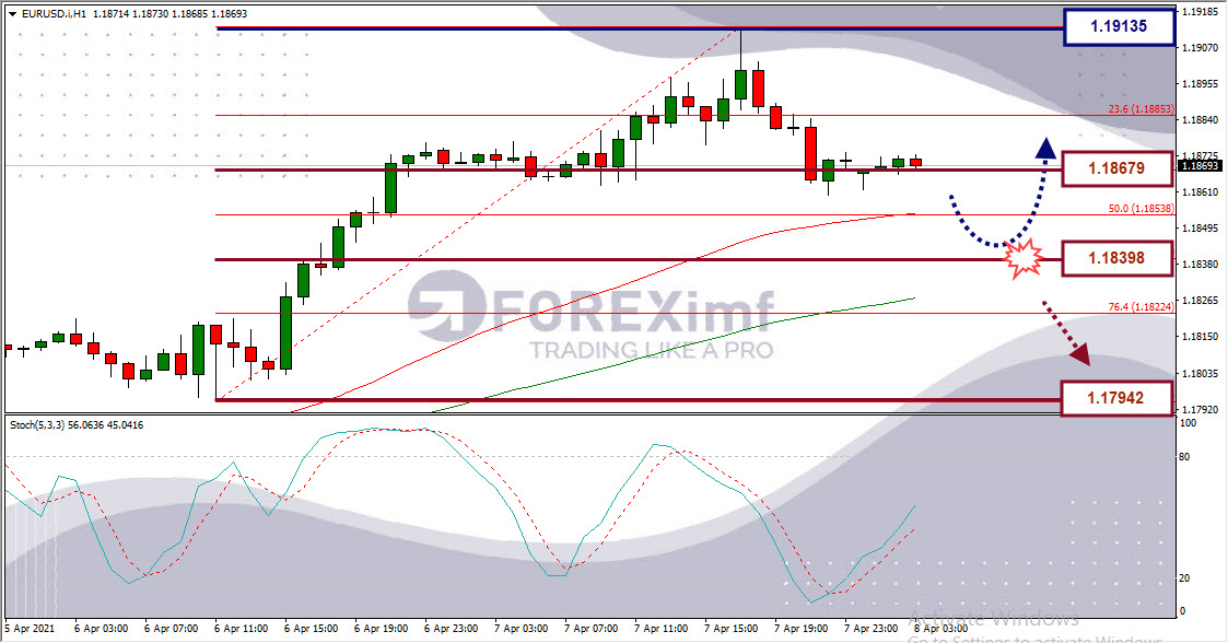 Analisa Forex EURUSD Hari Ini