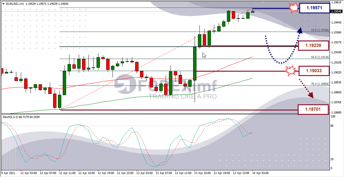 Analisa Forex EURUSD