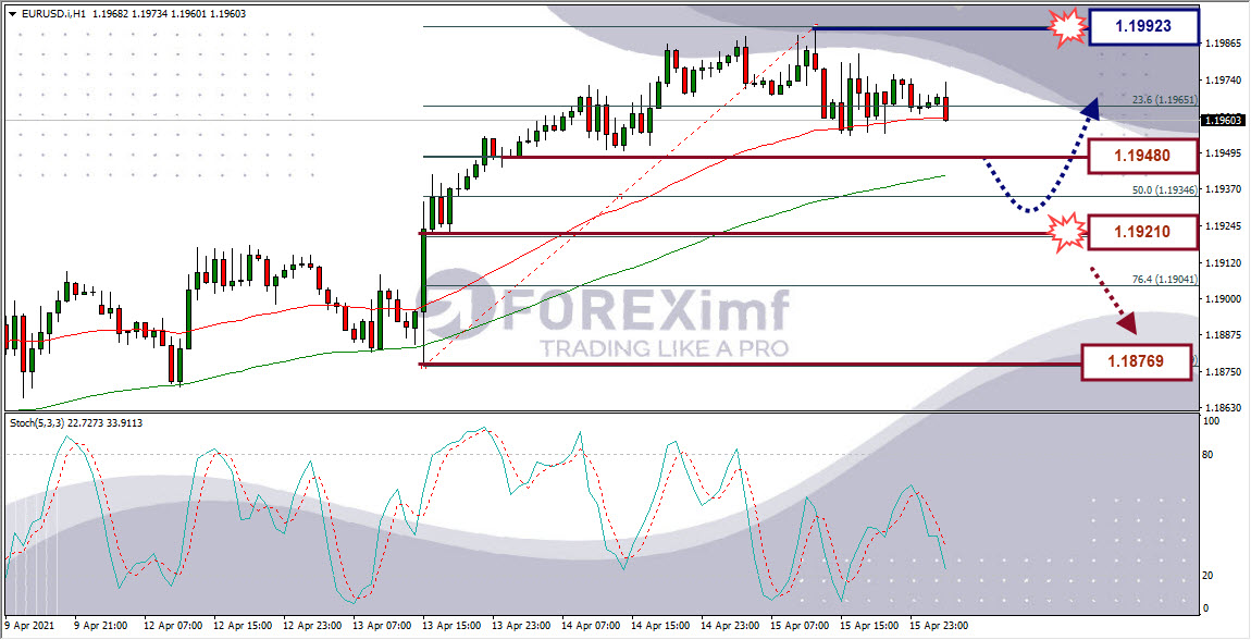 Analisa Forex EURUSD