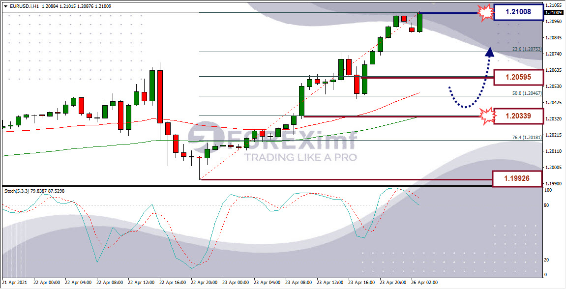 Analisa Forex EURUSD Hari Ini