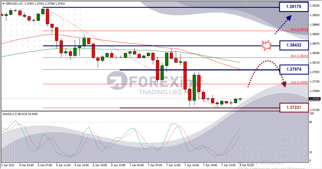 Analisa Teknikal Forex GBPUSD Hari Ini