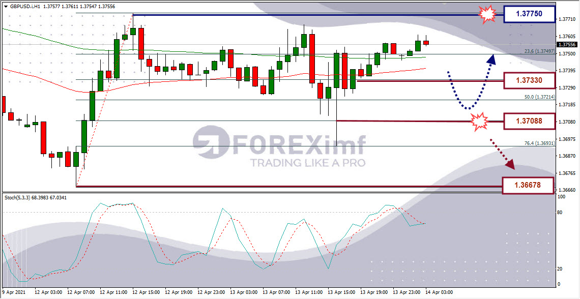 Analisa Forex GBPUSD