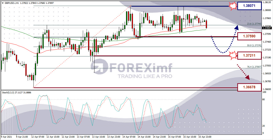 Analisa Forex GBPUSD Hari Ini