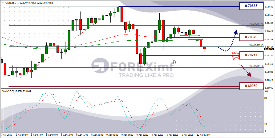 Analisa Forex NZDUSD