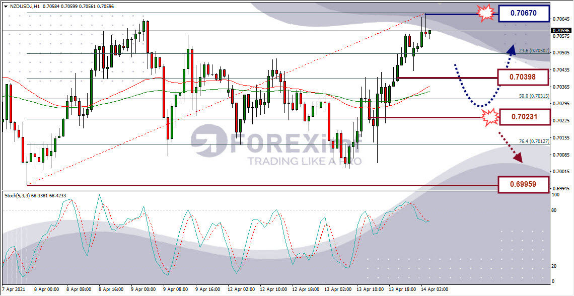 Analisa Forex NZDUSD