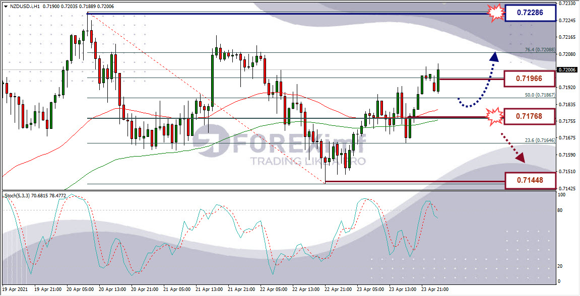 Analisa Forex NZDUSD Hari Ini