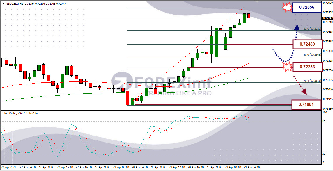 Analisa Forex NZDUSD Hari Ini