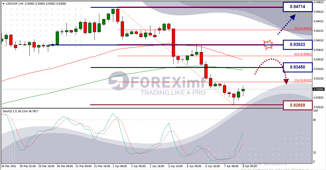 Analisa Forex USDCHF Hari Ini