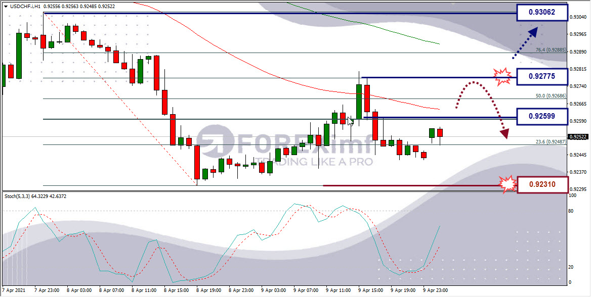 Analisa Forex USDCHF