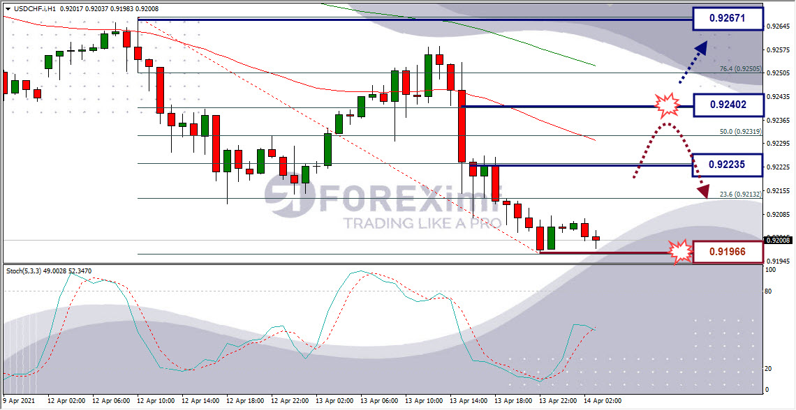 Analisa Forex USDCHF