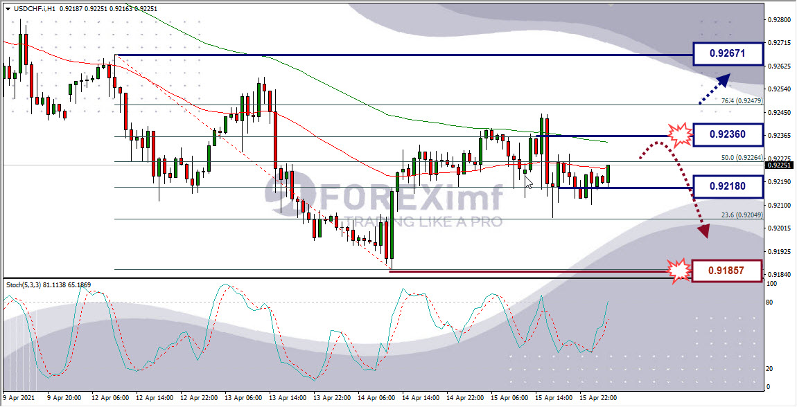 Analisa Forex USDCHF Hari Ini