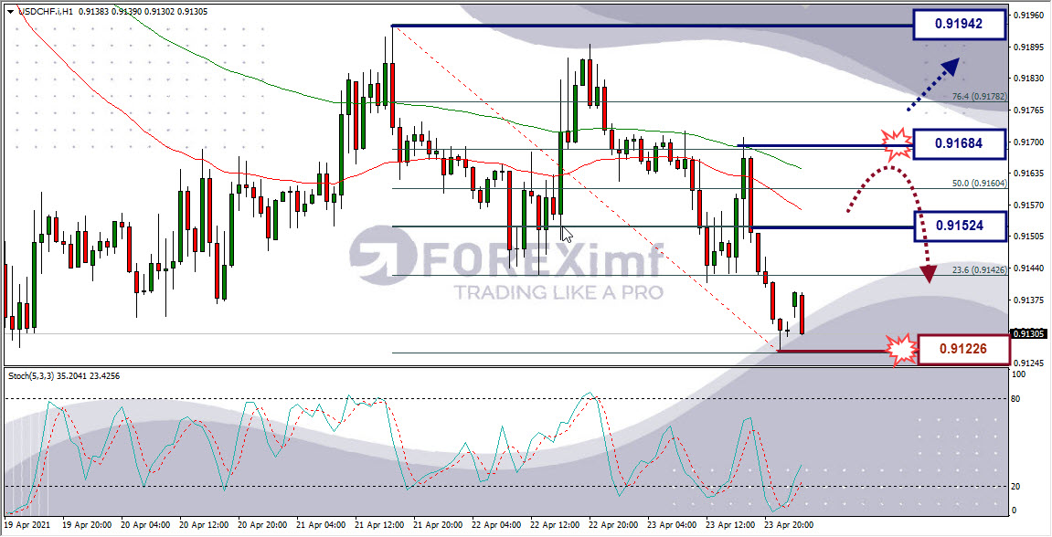 Analisa Forex USDCHF Hari Ini