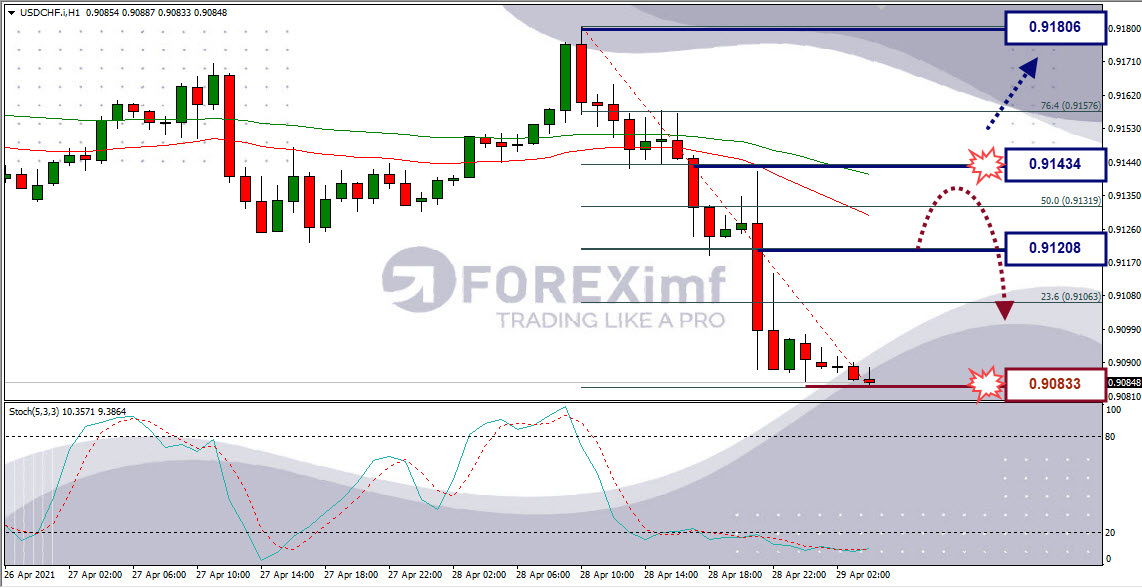 Analisa Forex USDCHF Hari Ini