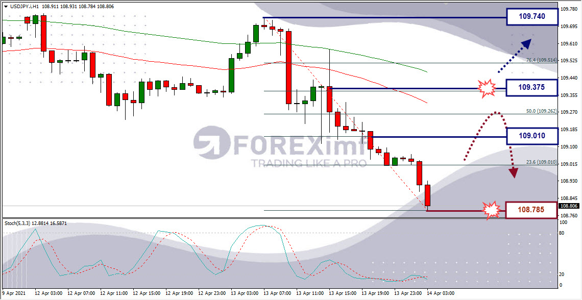 Analisa Forex USDJPY