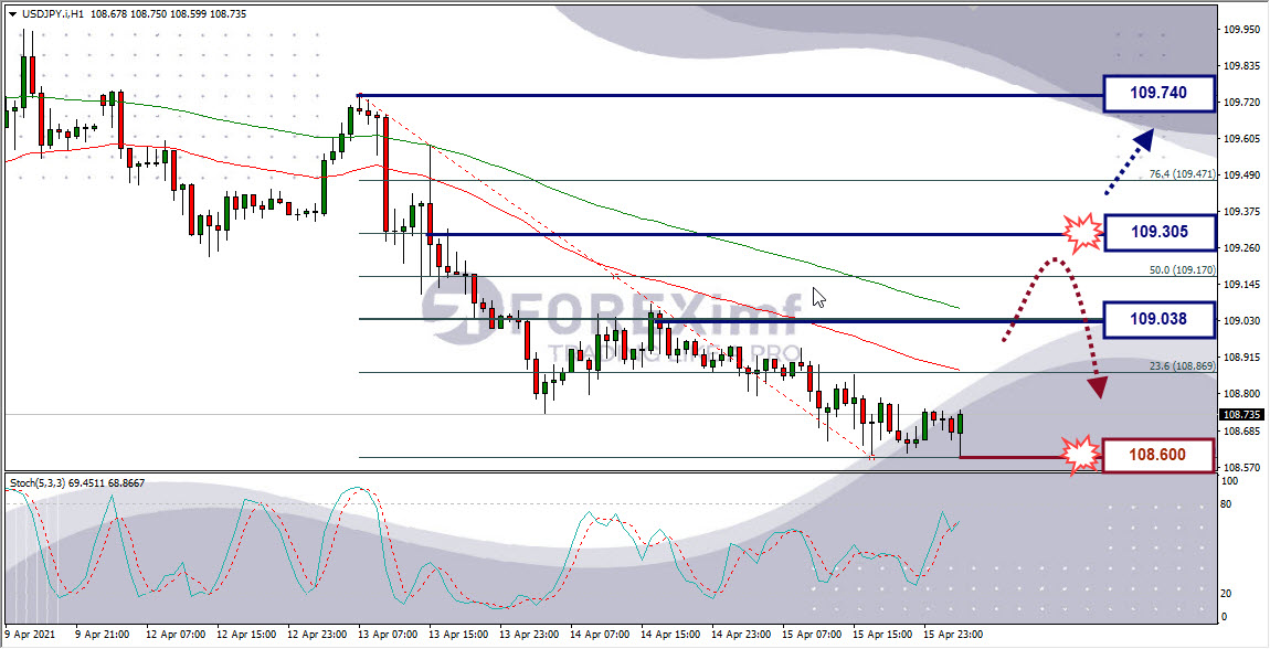 Analisa Forex USDJPY Hari Ini