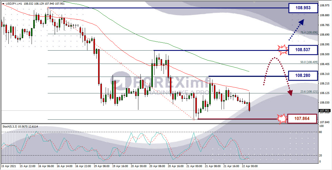 Analisa Forex USDJPY Hari Ini