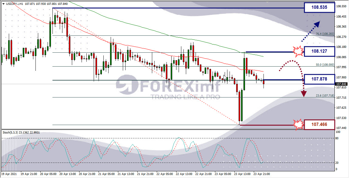 Analisa Forex USDJPY Hari Ini