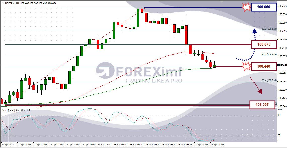 Analisa Forex USDJPY Hari Ini