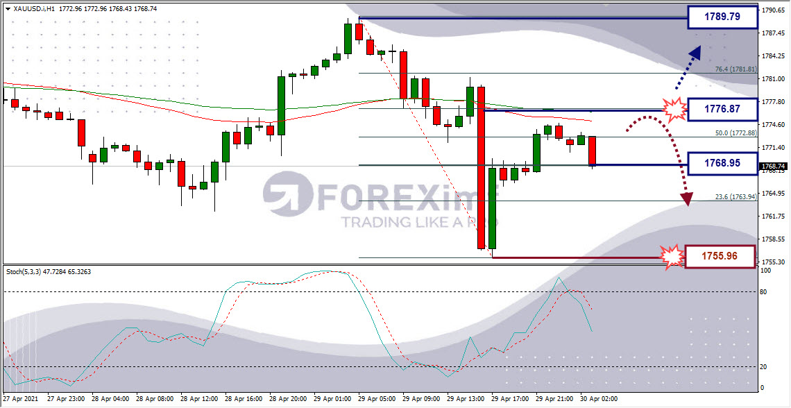 Analisa Emas XAUUSD Hari Ini