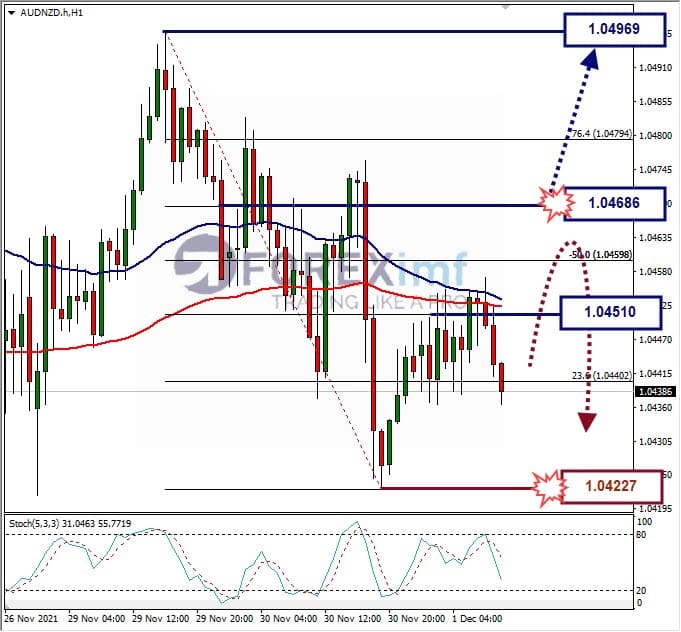 Analisa Forex AUDNZD Hari Ini