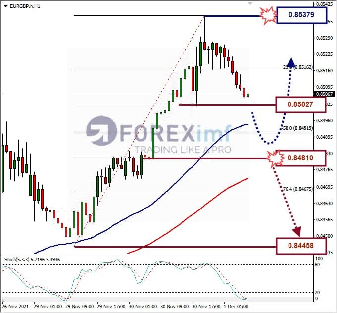 Analisa Forex EURGBP Hari Ini