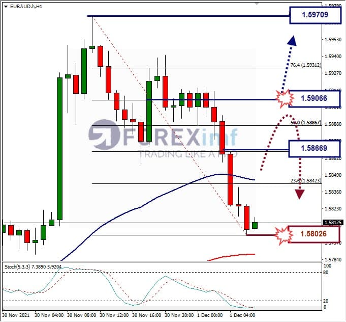Analisa Forex EURAUD Hari Ini