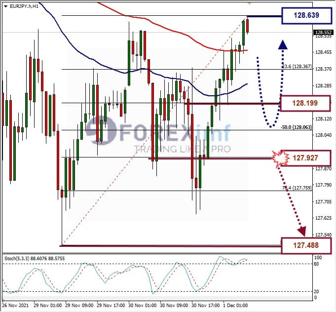 Analisa Forex EURJPY Hari Ini