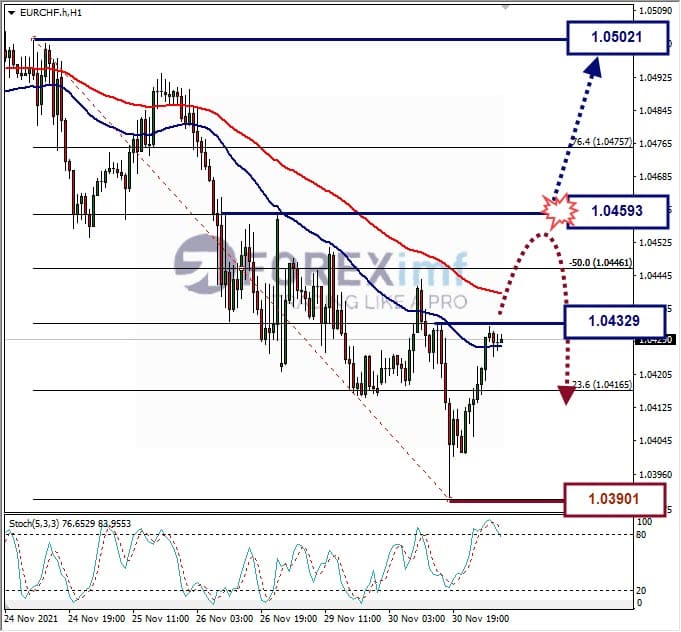 Analisa Forex EURCHF Hari Ini