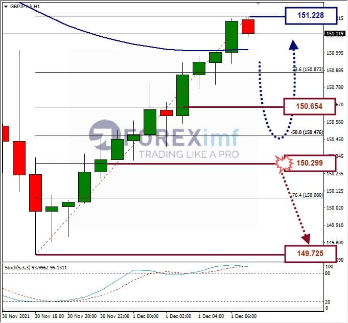 Analisa Forex GBPJPY Hari Ini