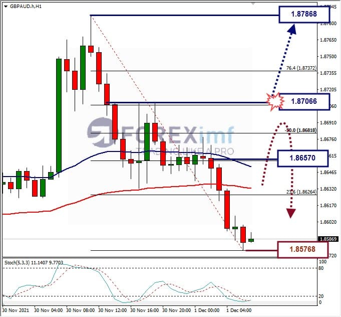 Analisa Forex GBPAUD Hari Ini