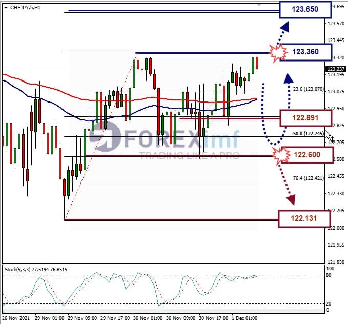Analisa Forex CHFJPY Hari Ini
