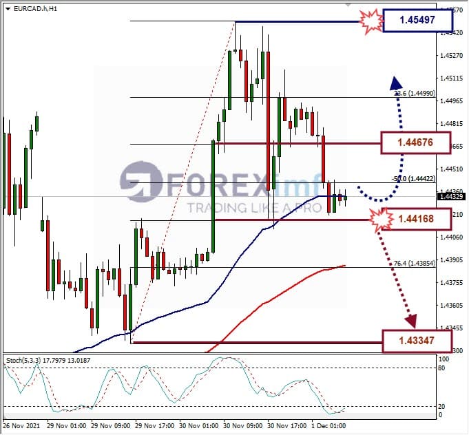 Analisa Forex EURCAD Hari Ini