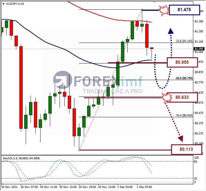 Analisa Forex AUDJPY Hari Ini