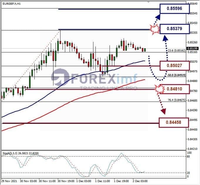 Analisa Forex EURGBP Hari Ini