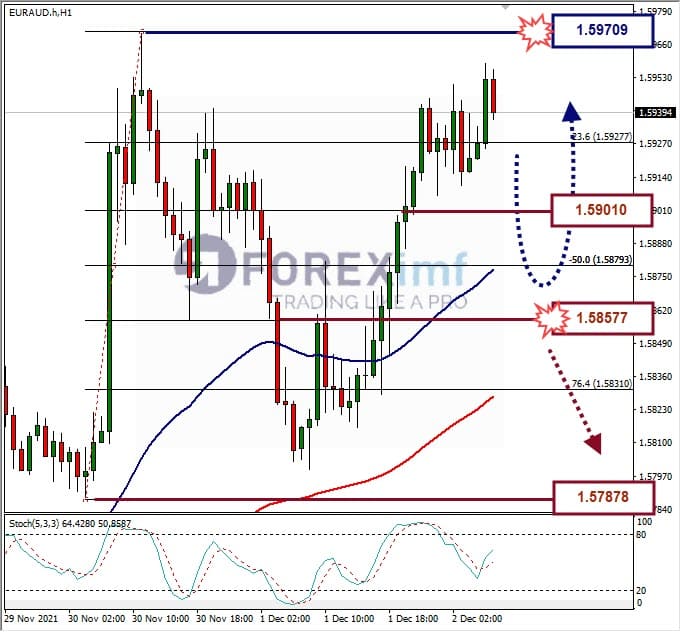 Analisa Forex EURAUD Hari Ini