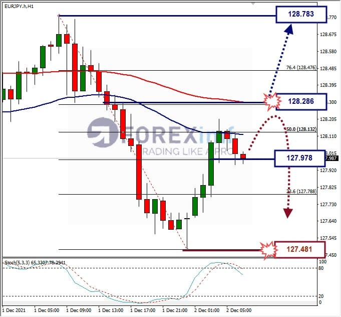 Analisa Forex EURJPY Hari Ini
