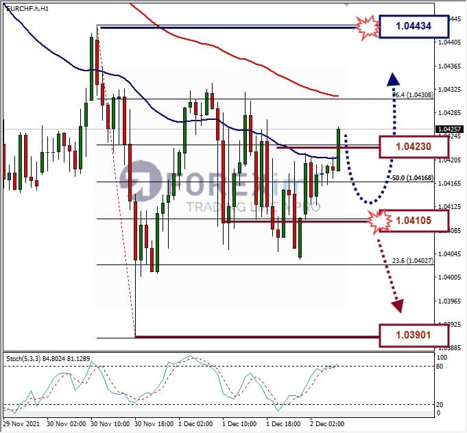 Analisa Forex EURCHF Hari Ini