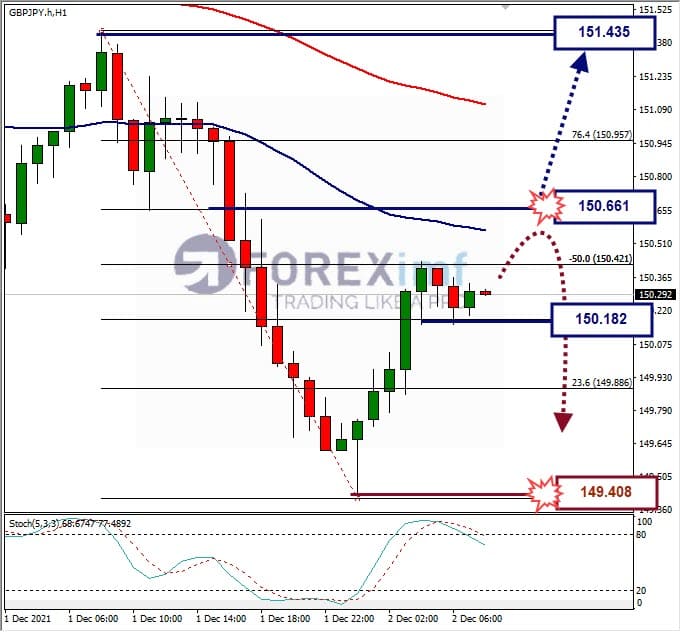 Analisa Forex GBPJPY Hari Ini
