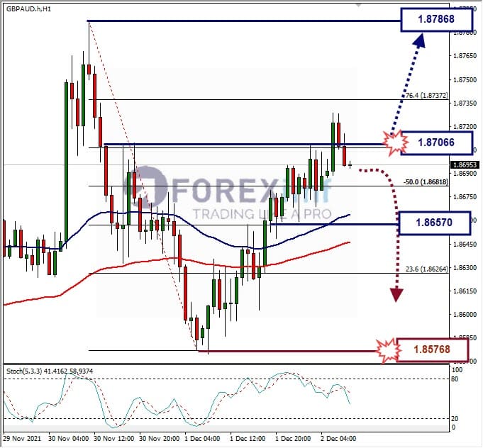 Analisa Forex GBPAUD Hari Ini