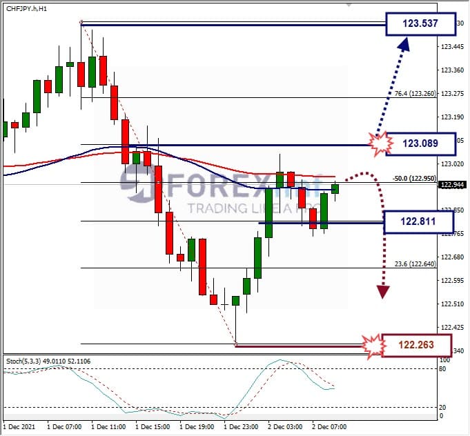 Analisa Forex CHFJPY Hari Ini