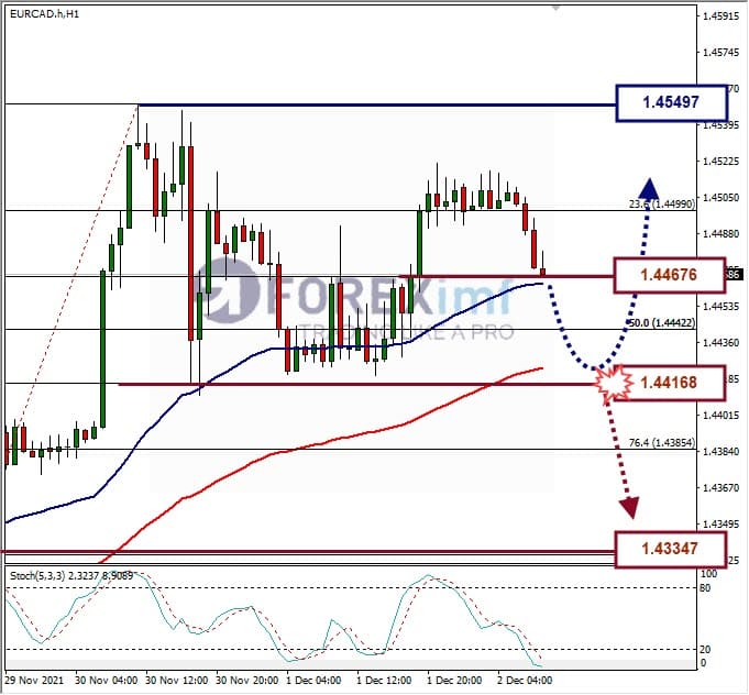 Analisa Forex EURCAD Hari Ini