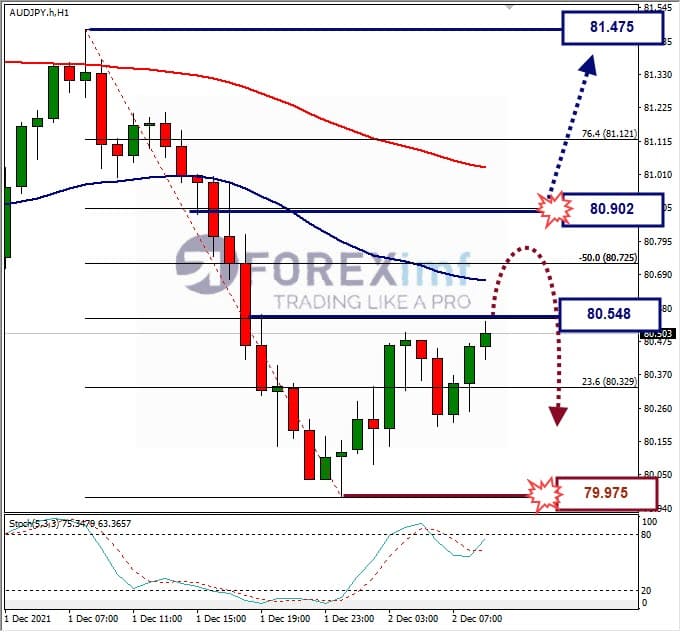 Analisa Forex AUDJPY Hari Ini