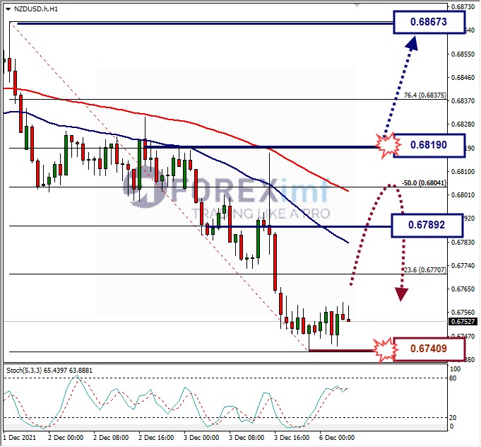 Analisa Forex NZDUSD Hari Ini