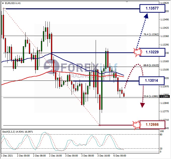 Analisa Forex EURUSD Hari Ini