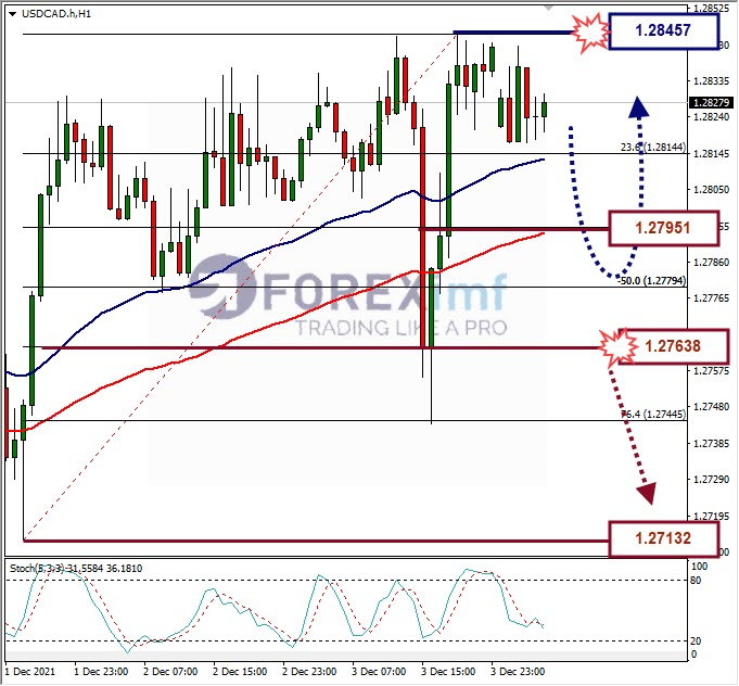 Analisa Forex USDCAD Hari Ini