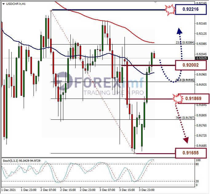 Analisa Forex USDCHF Hari Ini