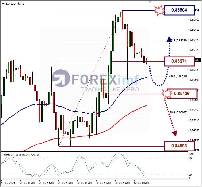 Analisa Forex EURGBP Hari Ini